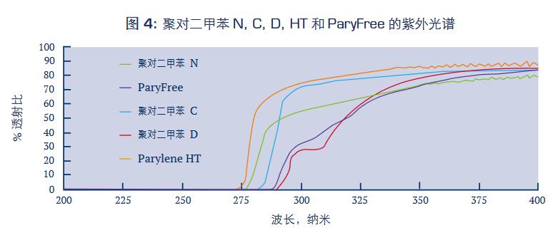 聚對二甲苯N,C,D,HT和ParyFree的紫外光譜.jpg 聚對二甲苯N,C,D,HT和ParyFree的紫外光譜.jpg